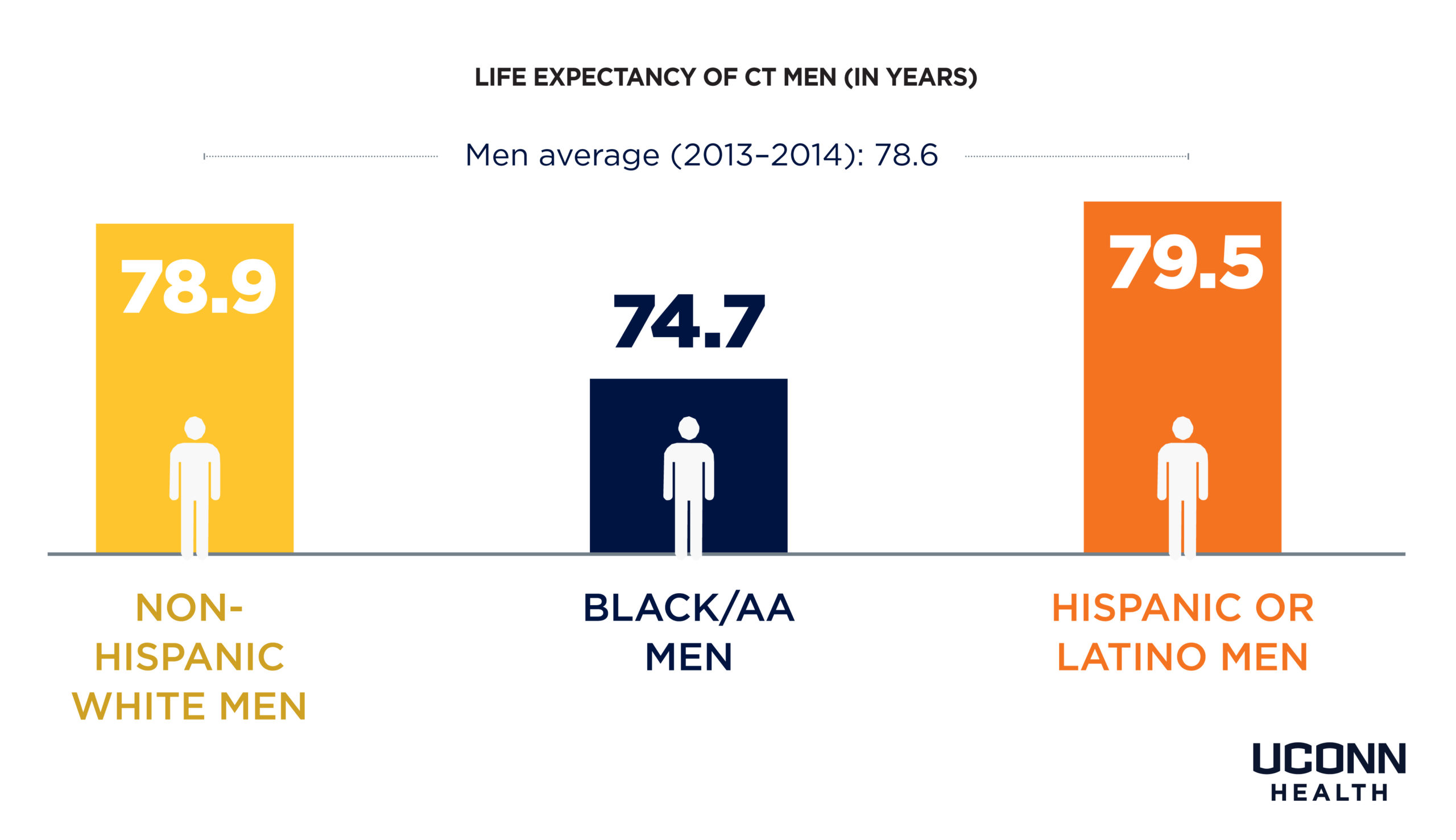 CDC: Life Expectancy of Black Men Has Dropped by 3 Years