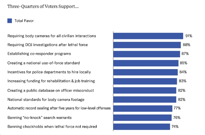 Virginia polls support criminal legal system reforms